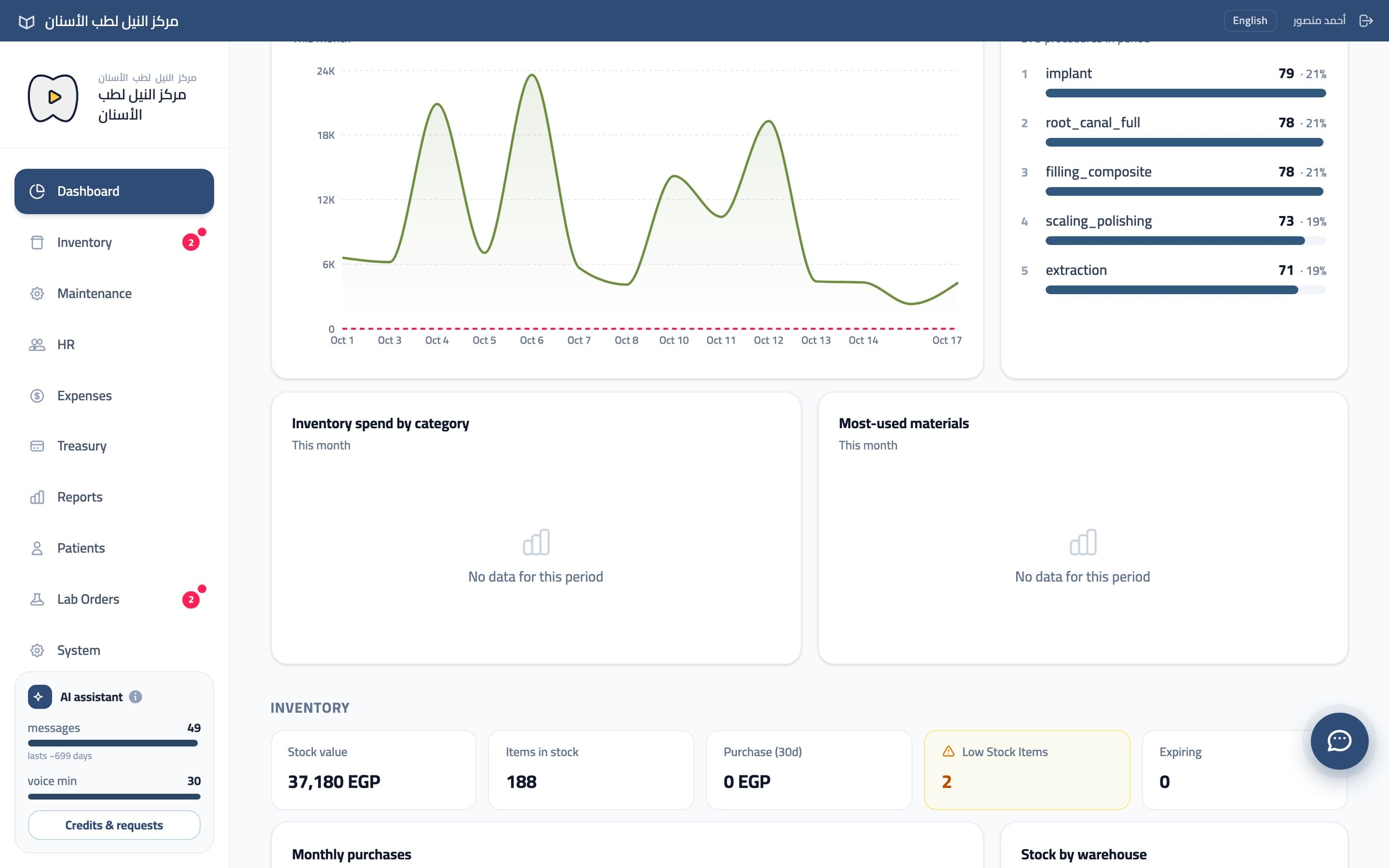 Dashboard charts of income against operating cost and top procedures